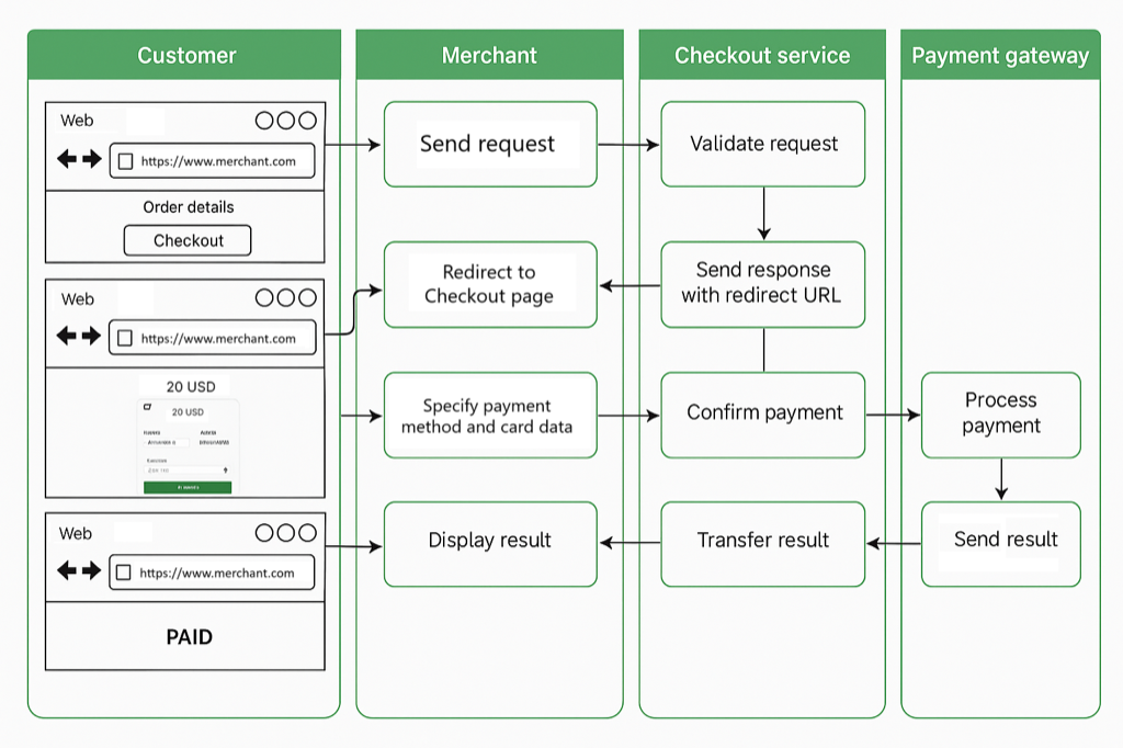 Checkout payment flow